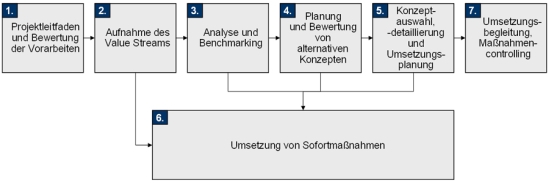 Vorgehensweise im Value Stream Mapping
