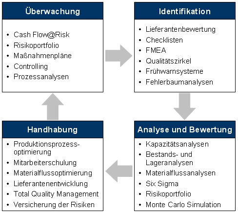 Produktionsrisikomanagement, Risikomanagement