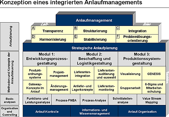 Leitlinien und Bausteine des Anlaufmanagements