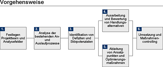 Vorgehensweise zur Optimierung des Anlaufmanagements