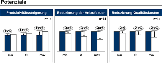 Potenziale einer Optimierung des Anlaufmanagements