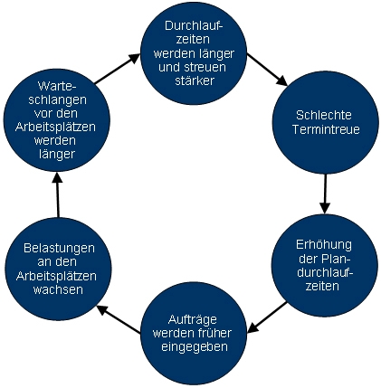 Strategieentwicklung, PPS, Produktionsplanung, Produktionssteuerung