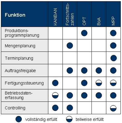 Strategieentwicklung, PPS, Produktionsplanung, Produktionssteuerung