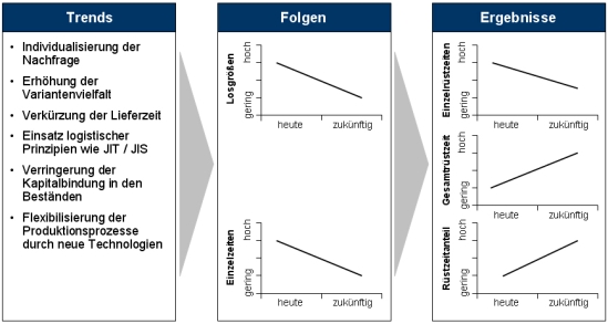 Rüstzeit, Rüstzeitreduzierung, Rüstmanagement