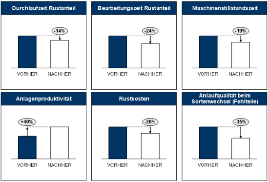 Rüstzeit, Rüstzeitreduzierung, Rüstmanagement