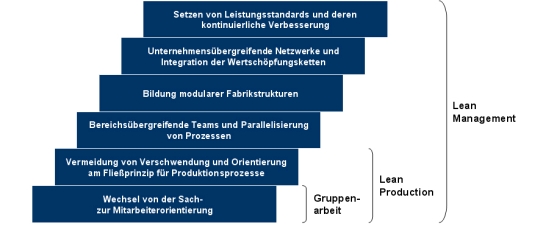 Lean Management, Lean, Lean Production