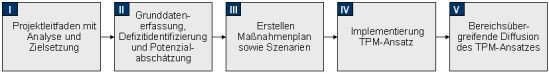 Total Productive Maintenance, TPM, Instandhaltungsmanagement, Instandhaltung