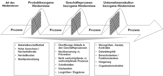 Ursachen für zu hohe Durchlaufzeiten