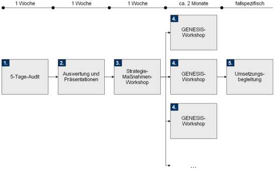 Vorgehensweise der TCW-Methodik zur Durchlaufzeitreduzierung