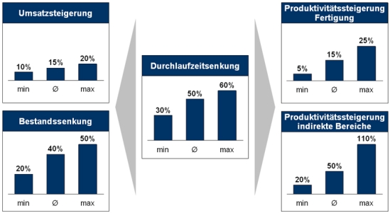 Potenziale einer Durchlaufzeitreduzierung