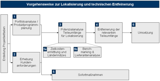 Lokalisierung, technische Entfeinerung, Entfeinerung, Länderindizes