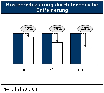 Lokalisierung, technische Entfeinerung, Entfeinerung, Länderindizes