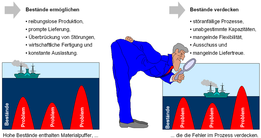 Bestandsreduzierung