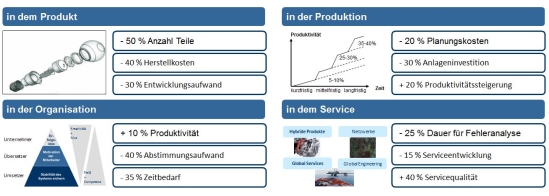 Potenziale der Modularisierung