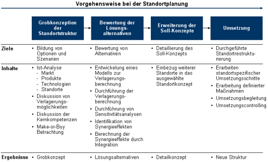 Standort, Strandortstrategie, Standortplanung, Standortentscheidung