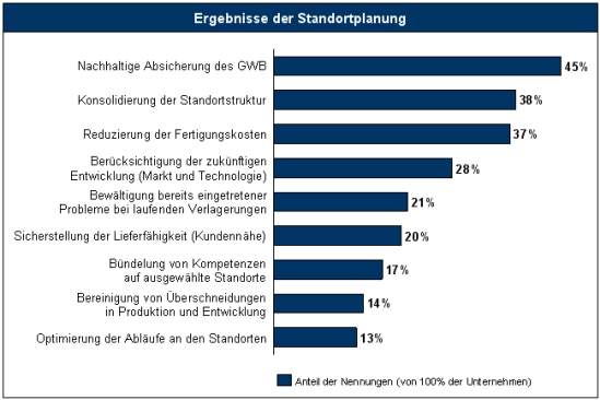 Standort, Strandortstrategie, Standortplanung, Standortentscheidung