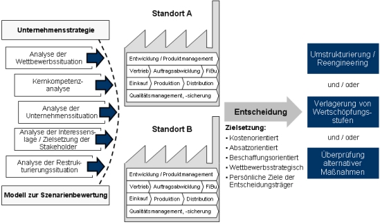 Standort, Standortoptimierung, Standortplanung