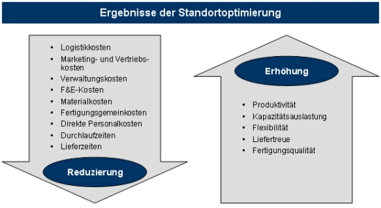 Standort, Standortoptimierung, Standortplanung