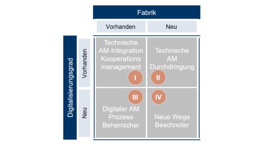 TCW Additive Manufacturing-Matrix für die Operationalisierung des 3D-Drucks