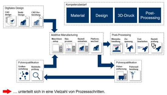 Ausprägung der 3D-Druck-Wertschöpfungskette