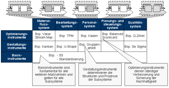 Produktionssystem, Produktionssysteme