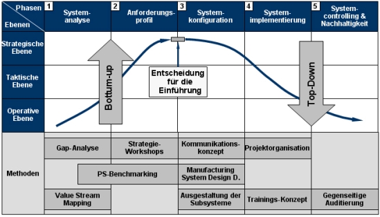 Produktionssystem, Produktionssysteme