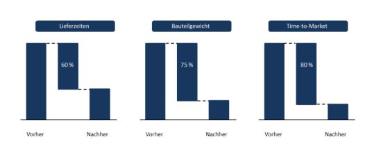 Abbildung 1: Potenziale von Additive Manufacturing