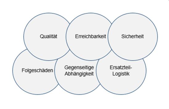 Ebenen des Instandhaltungsmanagements