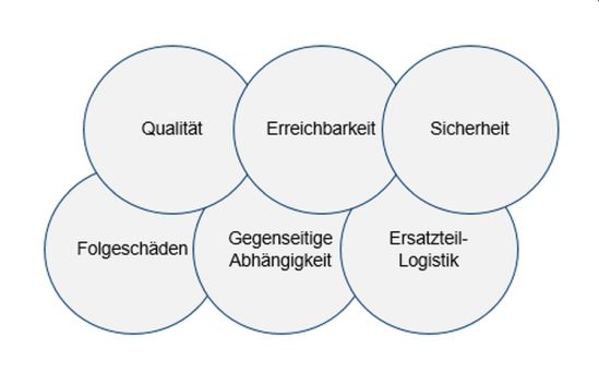 Ebenen des Instandhaltungsmanagements