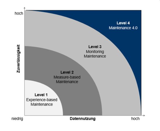 Level des Instandhaltungsprozesses 