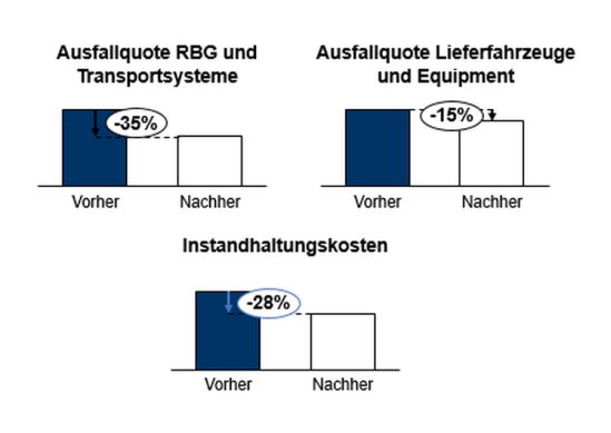 KPIs des Referenzprojekts