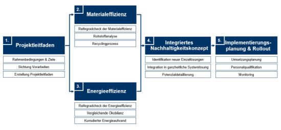 TCW Vorgehensweise