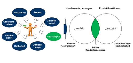 Nachhaltigkeit muss sich auszahlen