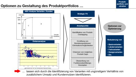 Klassischer Ansatz zur Optimierung des Variantenreichtums des Produktportfolios