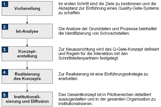 Vorgehensweise im Quality-Gates-Konzept