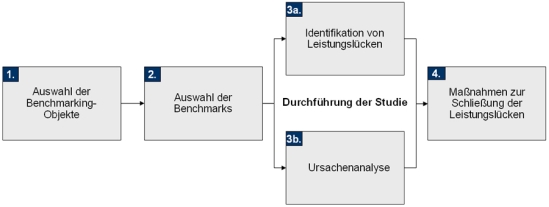 Vorgehensweise zum Benchmarking der Qualitätskennzahlen