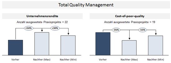 Potenziale durch TQM