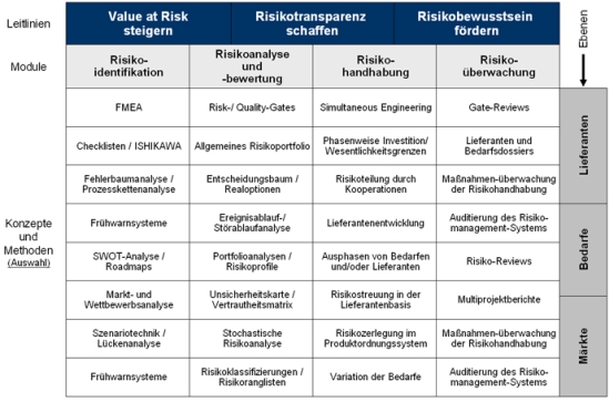 Umfassendes Konzept des Risikomanagements in der Beschaffung