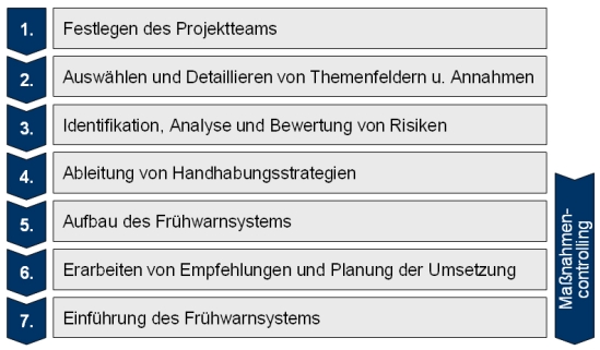 Vorgehensweise zur Implementierung eines Frühwarnsystems in der Beschaffung