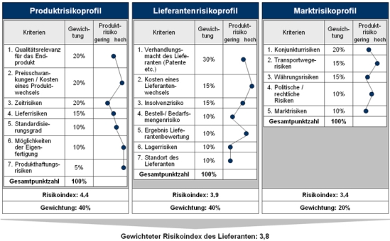 Ergebnis der Risikobewertung in der Beschaffung – exemplarisch