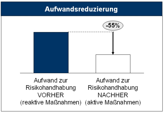 Aufwandsreduzierung durch rechtzeitige Risikohandhabung