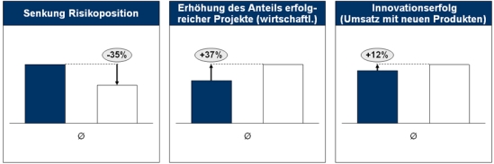 Potenziale durch Projekt- und Multiprojektmanagement in F&E