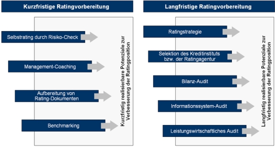 Konzept zur Ratingvorbereitung; Rating