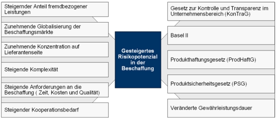 Verschärfung der Risikoposition in der Beschaffung