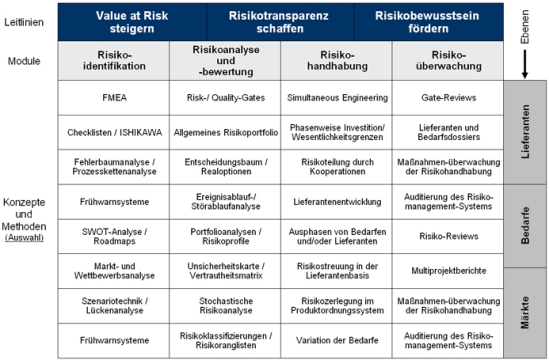 Umfassendes Konzept des Risikomanagements in der Beschaffung