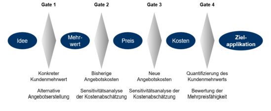 Prozess zur systematischen Identifikation von Carry-Over Parts