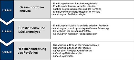 Vorgehensweise