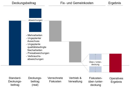 Berechnung Deckungsbeitrag