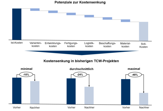 Potenziale durch Modularisierung