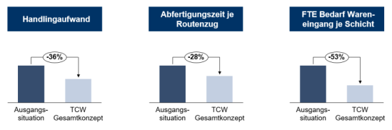 Das TCW Gesamtkonzept erzielte erhebliche Potenziale